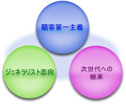 3つの経営理念 3つの経営理念